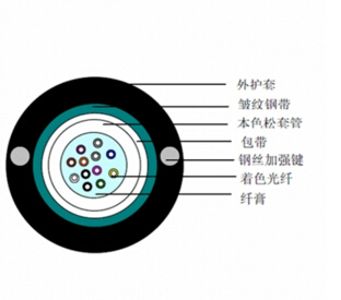 室外輕鎧單模 12芯以內(nèi)、中心束管式.jpg